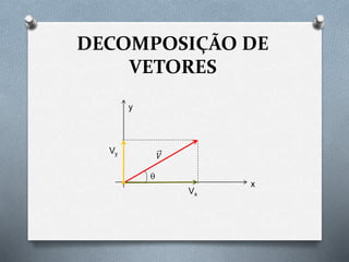 DECOMPOSIÇÃO DE
VETORES
Vx
y
x

𝑉
Vy
 
