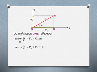 Vx
y
x

𝑉Vy
O
A
B
DO TRIÂNGULO OAB, TEREMOS:
𝑠𝑒𝑛 =
𝑉 𝑌
𝑉
∴ 𝑉 𝑌 = V. 𝑠𝑒𝑛
𝑐𝑜𝑠 =
𝑉 𝑥
𝑉
∴ 𝑉 𝑥 = V. 𝑐𝑜𝑠 
 