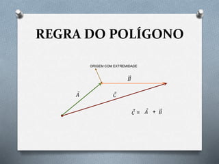 REGRA DO POLÍGONO
𝐴
𝐵
𝐶
ORIGEM COM EXTREMIDADE
𝐶 = 𝐴 + 𝐵
 