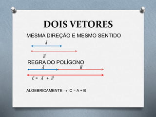 DOIS VETORES
MESMA DIREÇÃO E MESMO SENTIDO
𝐴
𝐵
REGRA DO POLÍGONO
𝐴 𝐵
𝐶 = 𝐴 + 𝐵
ALGEBRICAMENTE  C = A + B
 
