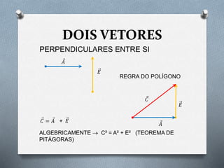 DOIS VETORES
PERPENDICULARES ENTRE SI
𝐴
𝐸
𝐴
𝐸
𝐶
𝐴 + 𝐸
ALGEBRICAMENTE  C² = A² + E² (TEOREMA DE
PITÁGORAS)
𝐶 =
REGRA DO POLÍGONO
 