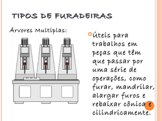 TIPOS DE FURADEIRAS
Árvores Multiplas:
                      Úteispara
                      trabalhos em
                      peças que têm
                      que passar por
                      uma série de
                      operações, como
                      furar, mandrilar,
                      alargar furos e
                      rebaixar cônica e
                      cilindricamente.
 