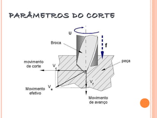 PARÂMETROS DO CORTE
 