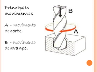 Principais
movimentos
 
A – movimento
de corte.
 
B – movimento
de avanço .
 