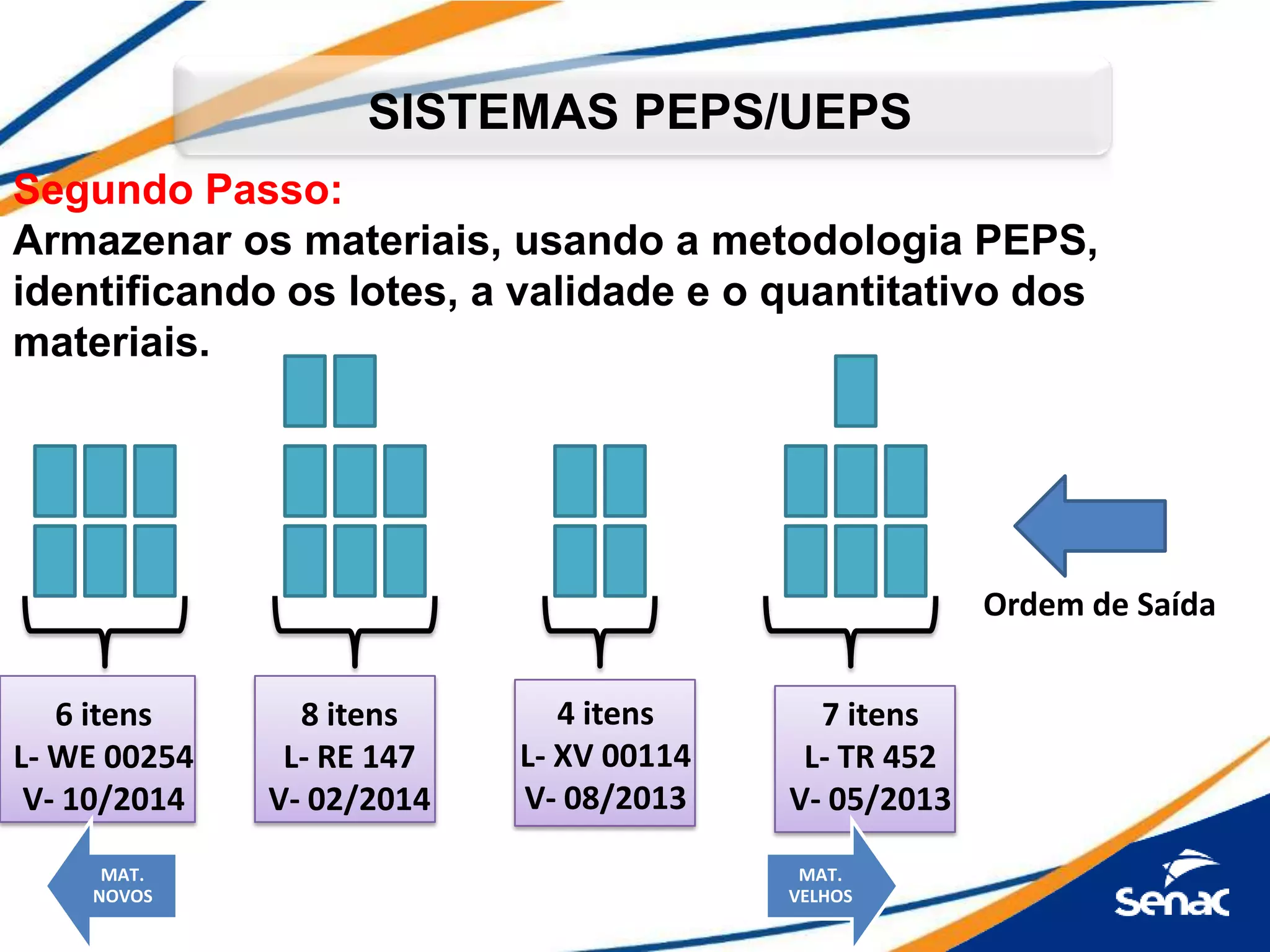 SISTEMAS PEPS/UEPS
Segundo Passo:
Armazenar os materiais, usando a metodologia PEPS,
identificando os lotes, a validade e o quantitativo dos
materiais.
4 itens
L- XV 00114
V- 08/2013
6 itens
L- WE 00254
V- 10/2014
7 itens
L- TR 452
V- 05/2013
8 itens
L- RE 147
V- 02/2014
Ordem de Saída
MAT.
NOVOS
MAT.
VELHOS
 