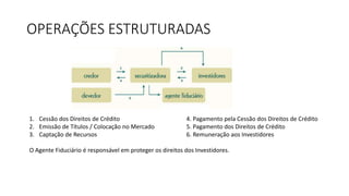 OPERAÇÕES ESTRUTURADAS
1. Cessão dos Direitos de Crédito 4. Pagamento pela Cessão dos Direitos de Crédito
2. Emissão de Títulos / Colocação no Mercado 5. Pagamento dos Direitos de Crédito
3. Captação de Recursos 6. Remuneração aos Investidores
O Agente Fiduciário é responsável em proteger os direitos dos Investidores.
 
