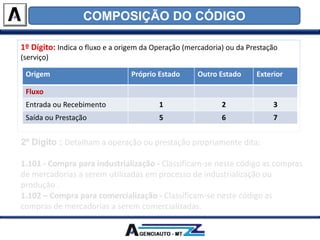 1º Dígito: Indica o fluxo e a origem da Operação (mercadoria) ou da Prestação
(serviço)
Origem Próprio Estado Outro Estado Exterior
Fluxo
Entrada ou Recebimento 1 2 3
Saída ou Prestação 5 6 7
COMPOSIÇÃO DO CÓDIGO
2º Dígito : Detalham a operação ou prestação propriamente dita:
1.101 - Compra para industrialização - Classificam-se neste código as compras
de mercadorias a serem utilizadas em processo de industrialização ou
produção .
1.102 – Compra para comercialização - Classificam-se neste código as
compras de mercadorias a serem comercializadas.
 