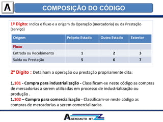 1º Dígito: Indica o fluxo e a origem da Operação (mercadoria) ou da Prestação
(serviço)
Origem Próprio Estado Outro Estado Exterior
Fluxo
Entrada ou Recebimento 1 2 3
Saída ou Prestação 5 6 7
COMPOSIÇÃO DO CÓDIGO
2º Dígito : Detalham a operação ou prestação propriamente dita:
1.101 - Compra para industrialização - Classificam-se neste código as compras
de mercadorias a serem utilizadas em processo de industrialização ou
produção .
1.102 – Compra para comercialização - Classificam-se neste código as
compras de mercadorias a serem comercializadas.
 