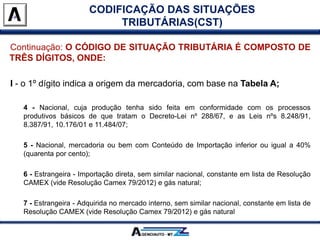 Continuação: O CÓDIGO DE SITUAÇÃO TRIBUTÁRIA É COMPOSTO DE
TRÊS DÍGITOS, ONDE:
I - o 1º dígito indica a origem da mercadoria, com base na Tabela A;
4 - Nacional, cuja produção tenha sido feita em conformidade com os processos
produtivos básicos de que tratam o Decreto-Lei nº 288/67, e as Leis nºs 8.248/91,
8.387/91, 10.176/01 e 11.484/07;
5 - Nacional, mercadoria ou bem com Conteúdo de Importação inferior ou igual a 40%
(quarenta por cento);
6 - Estrangeira - Importação direta, sem similar nacional, constante em lista de Resolução
CAMEX (vide Resolução Camex 79/2012) e gás natural;
7 - Estrangeira - Adquirida no mercado interno, sem similar nacional, constante em lista de
Resolução CAMEX (vide Resolução Camex 79/2012) e gás natural
CODIFICAÇÃO DAS SITUAÇÕES
TRIBUTÁRIAS(CST)
 