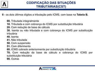 II - os dois últimos dígitos a tributação pelo ICMS, com base na Tabela B.
00. Tributada integralmente
10. Tributada e com cobrança do ICMS por substituição tributária
20. Com redução de base de cálculo
30. Isenta ou não tributada e com cobrança do ICMS por substituição
tributária
40. Isenta
41. Não tributada
50. Com suspensão
51. Com diferimento
60. ICMS cobrado anteriormente por substituição tributária
70. Com redução da base de cálculo e cobrança do ICMS por
substituição tributária
90. Outras
CODIFICAÇÃO DAS SITUAÇÕES
TRIBUTÁRIAS(CST)
 