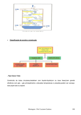 Classificação de acordo a construção




. Tipo Casco Tubo

Construído de tubos circulares,trabalham com líquido-líquido(um ou duas fases),tem grande
eficiência com gás – gás principalmente a elevadas temperaturas e pressões,podem ser carcaça-
tubo,duplo tubo ou espiral.




                              Montagem : Prof. Luciano Cardoso                           100
 