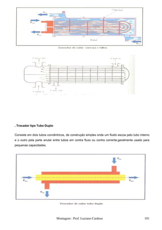. Trocador tipo Tubo Duplo

Consiste em dois tubos concêntricos, de construção simples onde um fluido escoa pelo tubo interno
e o outro pela parte anular entre tubos em contra fluxo ou contra corrente,geralmente usado para
pequenas capacidades.




                              Montagem : Prof. Luciano Cardoso                               101
 