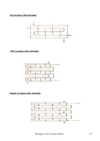 . Um no casco e três nos tubos




. Três no casco e seis nos tubos




. Quatro no casco e oito nos tubos




                            Montagem : Prof. Luciano Cardoso   111
 