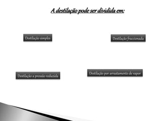 A destilaçãopodeserdivididaem:
Destilação simples Destilação fraccionada
Destilação a pressão reduzida
Destilação por arrastamento de vapor
 