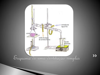 Esquema de uma destilação simples
 