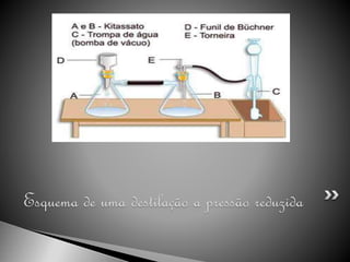 Esquema de uma destilação a pressão reduzida
 