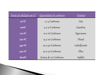 Ponto de ebulição em ºC Quantidade de carbonos Produto
20 ºC
120ºC
170 ºC
270 ºC
340ºC
500 ºC
600ºC
1 a 4 Carbonos
5 a 10 Carbonos
10 a 16 Carbonos
14 a 20 Carbonos
20 a 50 Carbonos
20 a 70 Carbonos
Acima de 70 Carbonos
Gás
Gasolina
Querosene
Diesel
Lubrificante
Óleo
Asfalto
 