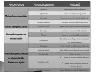 Tipode mistura Técnicade separação Finalidade
Misturasheterogéneas sólidas
Peneiração Separar grãos de tamanhos diferentes
Magnetização Separar um componente magnetizável
Sublimação Separar um componente de sublima facilmente
Extração por solvente Separar um componente solúvel num solvente
Misturasheterogéneaslíquidas Decantação em funil Separar líquidos com densidades bastante diferentes
Misturasheterogéneas com
sólidase líquidos
Decantação Separar um componente sólido depositado
Filtração Separar um componente sólido em suspensão
Centrifugação
Depositar componentes que existem em suspensão
para posterior separação
Misturashomogéneasformadas
porsólidosou líquidos
dissolvidosemlíquidos
Cristalização Obter cristais de um sólido que estava dissolvido
Ebulição do solvente Obter sólido que estava dissolvido, não cristalizado
Cromatografia Separar corantes
Destilação simples
 Separar um líquido de um sólido dissolvido~
 Separar líquidos com pontos de ebulição
bastante diferentes
Destilação fracionada Separar líquidos com pontos de ebulição diferentes
 