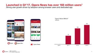 Opera Opera Mini
Opera News
Launched in Q1’17, Opera News has over 160 million users1
Strong user growth driven by adoption among browser users and dedicated app
15
Opera News MAUs2
millions
1. MAU as of Q4’19.
2. On a quarter-average basis.
72
134
163
Q4'16 Q4'17 Q4'18 Q4'19
 