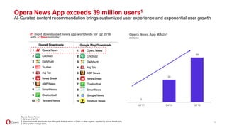 0
20
39
Q4'17 Q4'18 Q4'19
Source: SensorTower.
1. MAU as of Q4’19.
2. Does not include downloads from third-party Android stores in China or other regions, reported by unique installs only.
3. On a quarter-average basis.
#1 most downloaded news app worldwide for Q2 2019
with ~15mn installs
16
Opera News App exceeds 39 million users1
AI-Curated content recommendation brings customized user experience and exponential user growth
Opera News App MAUs3
millions
2
 