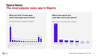Source: Pollfish survey, Nigeria July 2018. N=1,000.
When you think of news apps,
which news apps come to mind?
Which news app do you
most often use on your phone?
Opera News:
The most popular news app in Nigeria
18
 