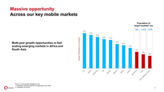 Massive opportunity
Across our key mobile markets
30
97%
92%
86%
80%
78%
67%
63%
56%
45%
39%
34%
Multi-year growth opportunities in fast
scaling emerging markets in Africa and
South Asia
Source: The Economist Intelligence Unit.
1. Individuals using the internet % of population as of 2018.
2. Population as of 2018.
1,353268 1,079
InternetPenetrationbyCountries1
Population of
target markets2 (m)
 