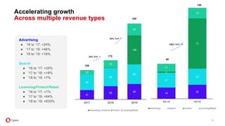 41
58 68
68
80
86
128
20
32
52
2017 2018 2019
Advertsing Search Fintech Licensing/Retail
16
20
21
23
2
72
11
15
Q4.18 Q4'19
Advertsing Search Fintech Licensing/Retail
130
50
Accelerating growth
Across multiple revenue types
Advertising
● ‘16 to ‘17: +24%
● ‘17 to ‘18: +46%
● ‘18 to ‘19: +18%
Search
● ‘16 to ‘17: +25%
● ‘17 to ‘18: +18%
● ‘18 to ‘19: +7%
Licensing/Fintech/Retail
● ‘16 to ‘17: +1%
● ‘17 to ‘18: +64%
● ‘18 to ‘19: +633%
33
158% YoY
34% YoY
94% YoY
335
129
172
 