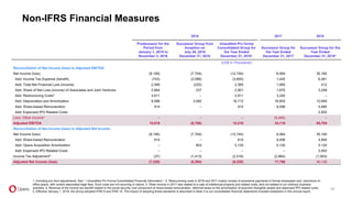 40
2016 2017 2018
Predecessor for the
Period from
January 1, 2016 to
November 3, 2016
Successor Group from
Inception on
July 26, 2016
December 31, 2016
Unaudited Pro forma
Consolidated Group for
the Year Ended
December 31, 20161
Successor Group for
the Year Ended
December 31, 2017
Successor Group for the
Year Ended
December 31, 20185
(US$ in Thousands)
Reconciliation of Net Income (loss) to Adjusted EBITDA
Net Income (loss) (8,106) (7,704) (12,744) 6,064 35,160
Add: Income Tax Expense (benefit) (743) (2,096) (3,850) 1,440 6,481
Add: Total Net Financial Loss (income) 2,590 (225) 2,365 1,065 412
Add: Share of Net Loss (income) of Associates and Joint Ventures 2,664 237 2,901 1,670 3,248
Add: Restructuring Costs2 3,911 – 3,911 3,240 –
Add: Depreciation and Amortization 9,586 3,082 16,712 16,604 12,694
Add: Share-based Remuneration 914 – 914 9,496 4,846
Add: Expensed IPO Related Costs 2,952
Less: Other Income3 – – – (5,460) –
Adjusted EBITDA 10,816 (6,706) 10,210 34,119 65,794
Reconciliation of Net Income (loss) to Adjusted Net Income
Net Income (loss) (8,106) (7,704) (12,744) 6,064 35,160
Add: Share-based Remuneration 914 – 914 9,496 4,846
Add: Opera Acquisition Amortization – 853 5,120 5,120 5,120
Add: Expensed IPO Related Costs – – – – 2,952
Income Tax Adjustment4 (37) (1,413) (2,516) (2,884) (1,943)
Adjusted Net Income (loss) (7,229) (8,264) (9,226) 17,796 46,136
Non-IFRS Financial Measures
1. Including pro form adjustments. See “—Unaudited Pro Forma Consolidated Financial Information.”; 2. Restructuring costs in 2016 and 2017 mainly consist of severance payments to former employees and reductions of
office space, with certain associated legal fees. Such costs are not recurring in nature; 3. Other income in 2017 was related to a sale of intellectual property and related costs, and not related to our ordinary business
activities; 4. Reversal of the income tax benefit related to the social security cost component of share-based remuneration, deferred taxes on the amortization of acquired intangible assets and expensed IPO related costs;
5. Effective January 1, 2018, the Group adopted IFRS 9 and IFRS 15. The impact of adopting these standards is described in Note 3 to our consolidated financial statements included elsewhere in this annual report.
 