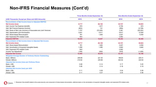 41
Three Months Ended September 30, Nine Months Ended September 30,
[US$ Thousands, Except per Share and ADS Amounts] 2018 2019 2018 2019
Reconciliation of Net Income (loss) to Adjusted EBITDA
Net Income (loss) 9,717 28,120 23,747 35,923
Add: Income Tax Expense (benefit) 970 1,677 5,794 974
Add: Net Finance Expense (income) (603) 151 (836) (2,728)
Add: Share of Net Loss (income) of Associates and Joint Ventures 1,757 (23,295) 3,381 (26,252)
Add: Depreciation and Amortization 3,051 4,511 9,817 12,934
Add: Share-based Remuneration 761 1,483 3,427 4,454
Add: Expensed IPO-related Costs 843 – 2,952 –
Adjusted EBITDA 16,495 12,647 46,283 25,305
Reconciliation of Net Income (loss) to Adjusted Net Income
Net Income (loss) 9,717 28,120 23,747 35,923
Add: Share-based Remuneration 761 1,483 3,427 4,454
Add: Amortization of Acquired Intangible Assets 1,280 1,280 3,840 3,840
Add: Expensed IPO-related Costs 843 – 2,952 –
Income Tax Adjustment1 (106) (305) (816) (1,029)
Adjusted Net Income 12,494 30,578 33,151 43,188
Weighted Average Number of Ordinary Shares Outstanding
Basic, Millions 209.99 221.55 196.83 220.31
Diluted, Millions 216.82 225.89 202.92 224.83
Adjusted Net Income (loss) per Ordinary Share
Basic, US$ 0.06 0.14 0.17 0.20
Diluted, US$ 0.06 0.14 0.16 0.19
Adjusted Net Income (loss) per ADS
Basic, US$ 0.11 0.28 0.34 0.39
Diluted, US$ 0.11 0.27 0.33 0.38
Non-IFRS Financial Measures (Cont’d)
1. Reversal of tax benefit related to the social security cost component of share-based remuneration, deferred taxes on the amortization of acquired intangible assets, and expensed IPO-related costs.
 