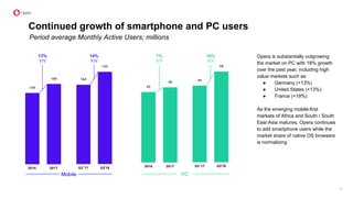 Opera is substantially outgrowing
the market on PC with 18% growth
over the past year, including high
value markets such as:
● Germany (+13%)
● United States (+13%)
● France (+19%)
As the emerging mobile-first
markets of Africa and South / South
East Asia matures, Opera continues
to add smartphone users while the
market share of native OS browsers
is normalizing
Mobile PC
Continued growth of smartphone and PC users
13%
Y/Y
14%
Y/Y
7%
Y/Y
18%
Y/Y
Period average Monthly Active Users; millions
11
 