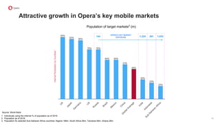 Source: World Bank
1. Individuals using the internet % of population as of 2016.
2. Population as of 2016.
3. Population for selected Sub-Saharan Africa countries: Nigeria 186m, South Africa 56m, Tanzania 56m, Ghana 28m.
InternetPenetrationbyCountries1
144 1,324 261 1,033
OPERA’S KEY MARKET
EXPOSURE
Attractive growth in Opera’s key mobile markets
Population of target markets2
(m)
12
 