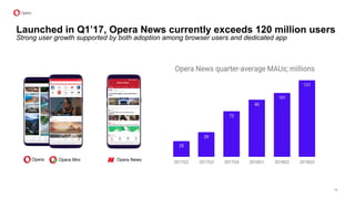 18
Opera NewsOpera Opera Mini
Launched in Q1’17, Opera News currently exceeds 120 million users
Strong user growth supported by both adoption among browser users and dedicated app
 