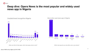 Deep dive: Opera News is the most popular and widely used
news app in Nigeria
Source: Pollfish survey, Nigeria July 2018. N=500.
When you think of news apps, which news apps come to mind? Which news app do you most often use on your phone?
20
 