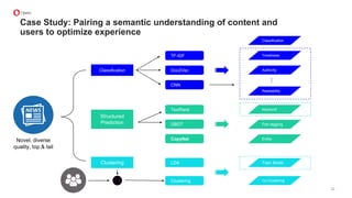 22
Classification
Structured
Prediction
Clustering
TF-IDF
Doc2Vec
CNN
Classification
Timeliness
Authority
Readability
…
TextRank
GBDT
CopyNet
keyword
Pos tagging
Entity
LDA Topic Model
Clustering Co-Clustering
Novel, diverse
quality, top & tail
Case Study: Pairing a semantic understanding of content and
users to optimize experience
 