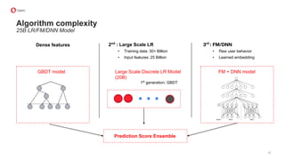 23
Dense features
Large Scale Discrete LR Model
(20B)
3rd
: FM/DNN
• Raw user behavior
• Learned embedding
2nd
: Large Scale LR
• Training data：30+ Billion
• Input features：25 Billion
FM + DNN modelGBDT model
Prediction Score Ensemble
…
Algorithm complexity
25B LR/FM/DNN Model
1st
generation: GBDT
 