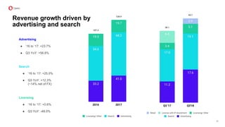 Revenue growth driven by
advertising and search
Advertising
● ‘16 to ‘17: +23.7%
● Q3 YoY: +56.8%
Search
● ‘16 to ‘17: +25.0%
● Q3 YoY: +12.3%
(~14% net of FX)
Licensing
● ‘16 to ‘17: +0.6%
● Q3 YoY: -48.0%
35
 