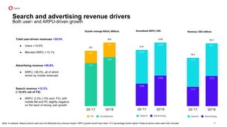 36
Total user-driven revenues +30.0%
● Users +14.9%
● Blended ARPU +13.1%
Advertising revenue +56.8%
● ARPU +36.5%, all of which
driven by mobile revenues
Search revenue +12.3%
(~14.4% net of FX)
● ARPU -2.3% (~0% excl. FX), with
mobile flat and PC slightly negative
on the back of strong user growth
Search and advertising revenue drivers
Both user- and ARPU-driven growth
Note: In analysis, feature phone users are not attributed any revenue impact. ARPU growth would have been 10.0 percentage points higher if feature phone users were fully included
 