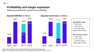 Profitability and margin expansion
Adjusted EBITDA; $ millions
39
Adj. EBITDA margin
▪ 2016: 9.5%
▪ 2017: 26.5%
▪ 2018 Q3: 36.9%
Target model: 45-55%
Adj. net income margin
▪ 2016: -8.6%
▪ 2017: 13.8%
▪ 2018 YTD: 28.0%
Target model: 35-45%
Adjusted net income; $ millions
Lighter area: Adjusting Q3’17 for impact of $5.5m other income from IP divestment
(adj. net income only) and $6.4 million from associated licensing deal (both metrics), net of tax
Balancing investments in growth with profitability
 