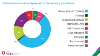 Распределение по популярности баннеров у аудитории

 