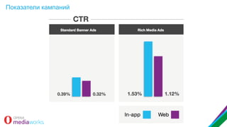 Показатели кампаний

 