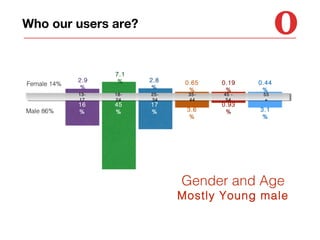 Who our users are?

Female 14%

2.9
%
1317

Male 86%

16
%

7.1
%
1824

45
%

2.8
%
2534

17
%

0.65
%
3544

3.6
%

0.19
%
45 54

0.93
%

0.44
%
55
+

3.1
%

Gender and Age

Mostly Young male

 