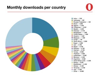 Monthly downloads per country

 