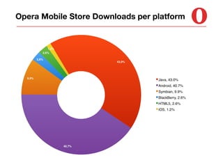 Opera Mobile Store Downloads per platform

9.9
%
1.2
%
2.6

%
2.6
%

43.0
%

40.7
%

 