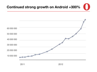 Continued strong growth on Android +300%

60 000 000
50 000 000
40 000 000
30 000 000
20 000 000
10 000 000

2011

2012

 