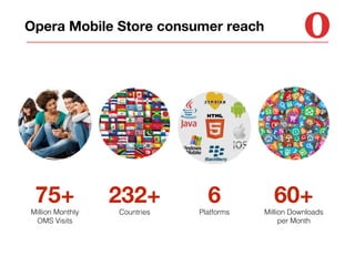 Opera Mobile Store consumer reach

75+

Million Monthly
OMS Visits

232+
Countries

6

Platforms

60+

Million Downloads
per Month

 