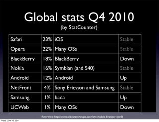 Reference: http://www.slideshare.net/pp.koch/the-mobile-browser-world
Friday, June 10, 2011
 