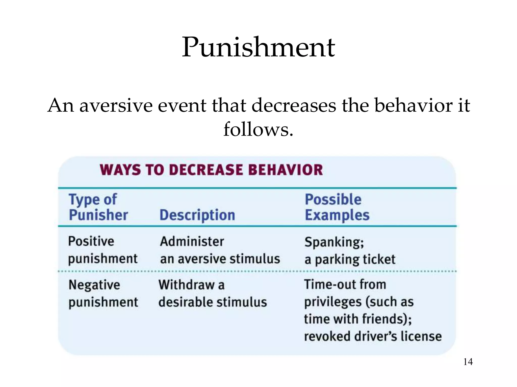 Punishment
An aversive event that decreases the behavior it
follows.

14

 