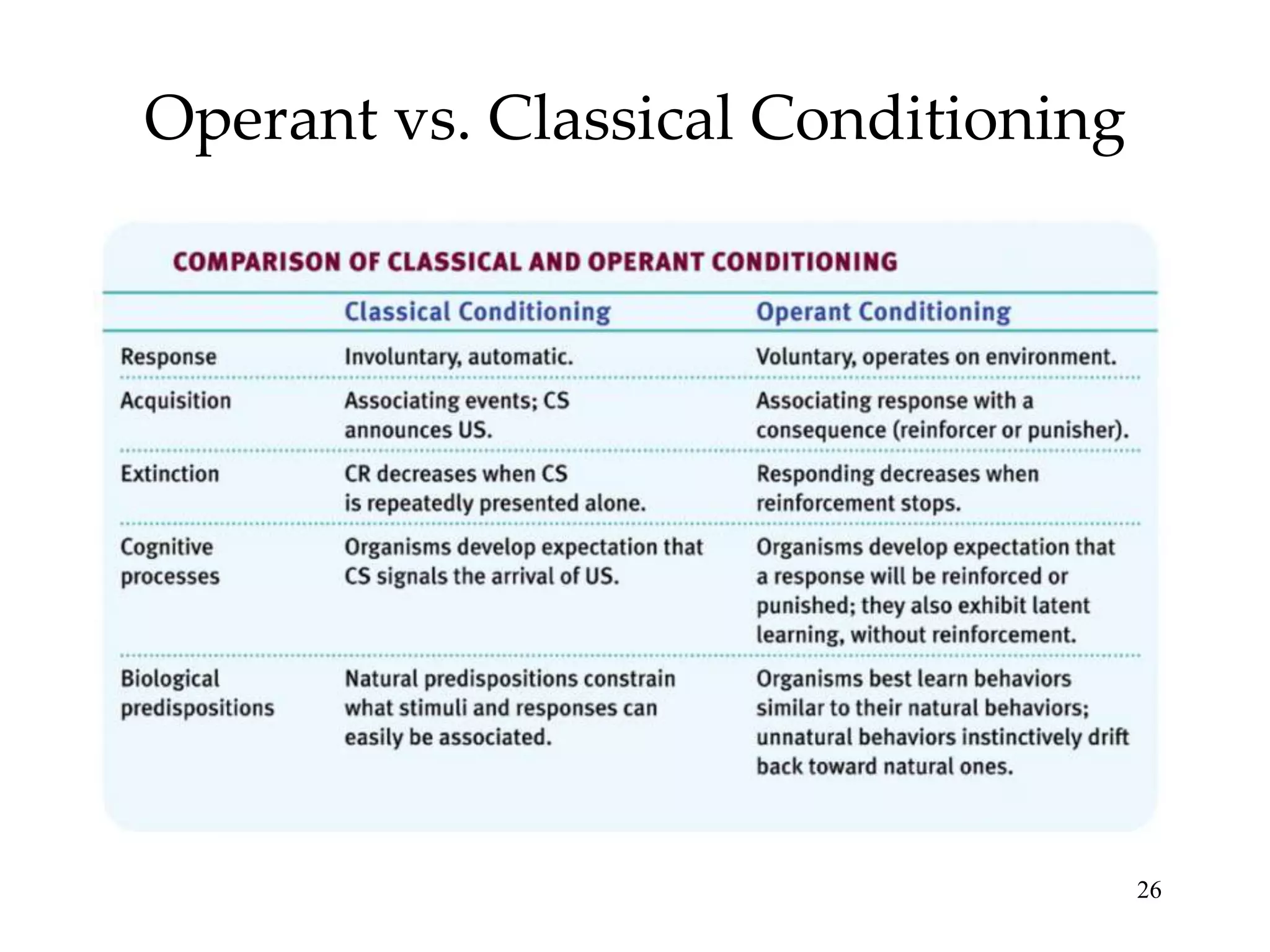 Operant vs. Classical Conditioning

26

 