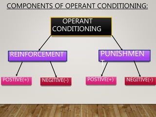OPERANT
CONDITIONING
REINFORCEMENT PUNISHMEN
T
COMPONENTS OF OPERANT CONDITIONING:
POSTIVE(+) NEGITIVE(-) POSTIVE(+) NEGITIVE(-)
 