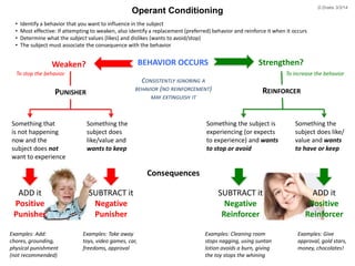 Dawn Drake, Ph.D.,3/3/14
• Identify a behavior that you want to influence in the subject
• Most effective: If attempting to weaken, also identify a replacement (preferred) behavior and reinforce it when it occurs
• Determine what the subject values (likes) and dislikes (wants to avoid/stop)
• The subject must associate the consequence with the behavior
BEHAVIORWeaken?
PUNISH
Strengthen?
REINFORCE
Something that
is not happening
now and the
subject does not
want to experience
Something the
subject does
like/value and
wants to keep
Something the subject is
experiencing (or expects
to experience) and wants
to stop or avoid
Something the
subject does like/
value and wants
to have or keep
ADD it
Positive
Punishment
SUBTRACT it
Negative
Punishment
SUBTRACT it
Negative
Reinforcement
ADD it
Positive
Reinforcement
Consequences
Operant Conditioning